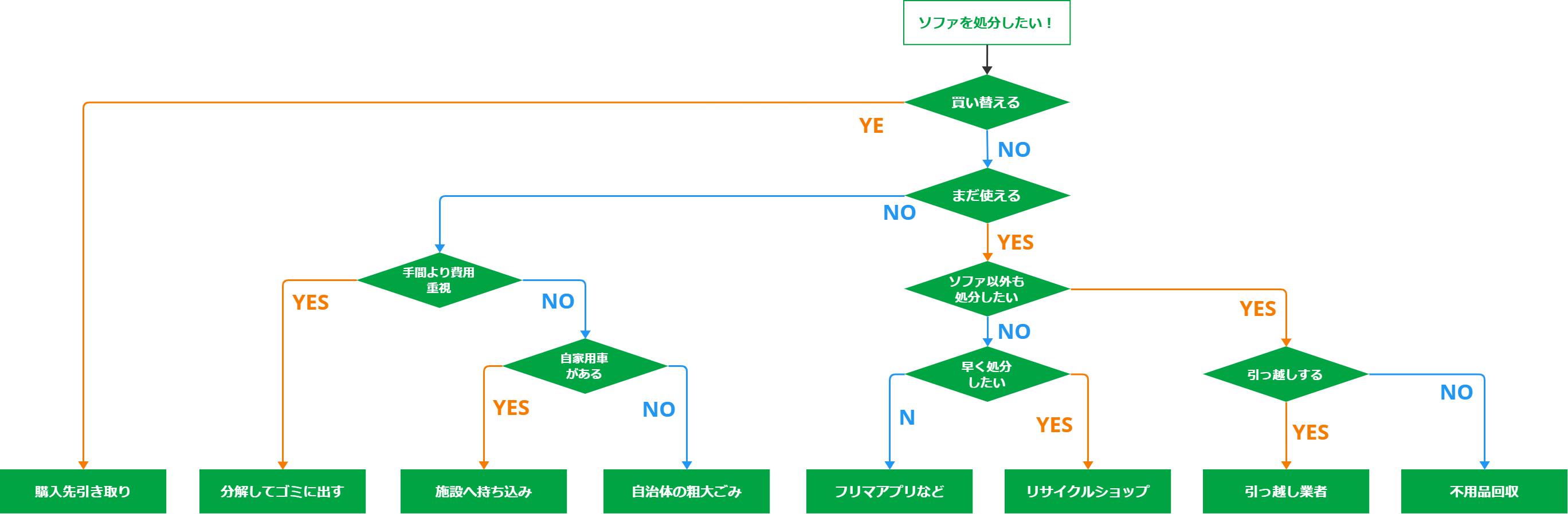 処分方法意思決定チャート